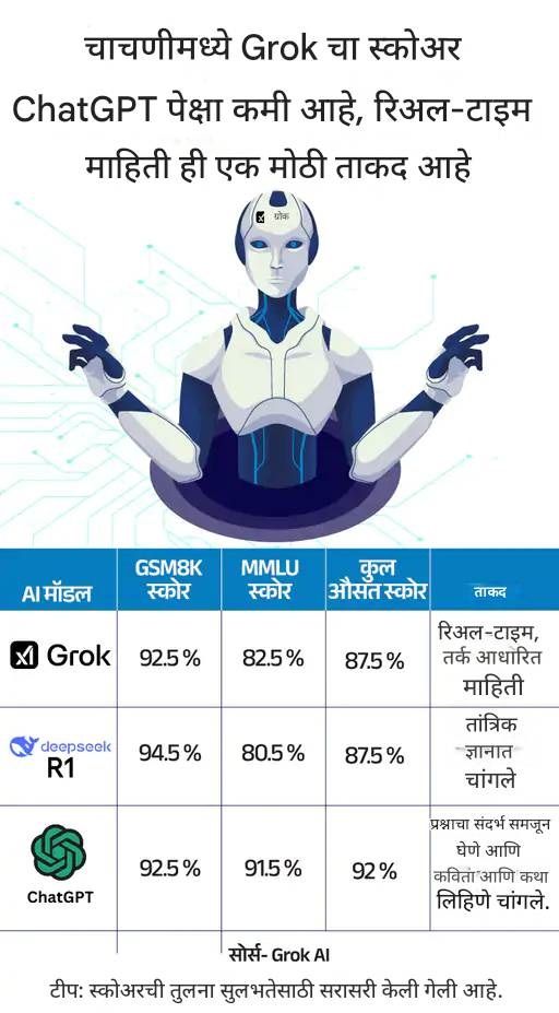 This image compares the performance scores of different AI models: Grok, DeepSeek R1, and ChatGPT in Marathi.